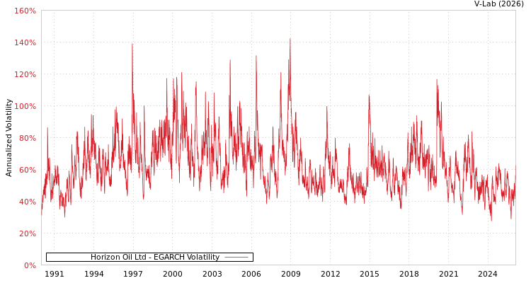 graph of Horizon Oil Ltd EGARCH
