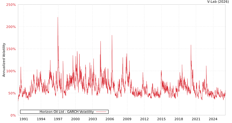 graph of Horizon Oil Ltd GARCH
