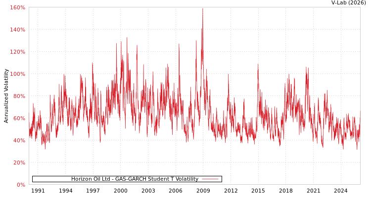 graph of Horizon Oil Ltd GAS-GARCH-T