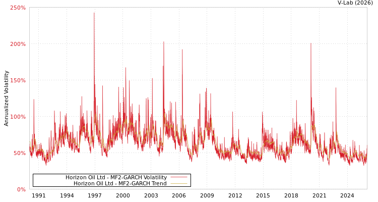 graph of Horizon Oil Ltd MF2-GARCH