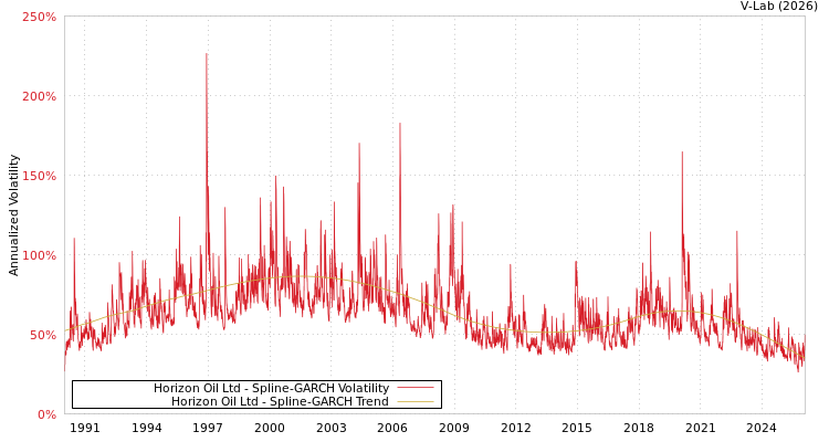 graph of Horizon Oil Ltd SGARCH