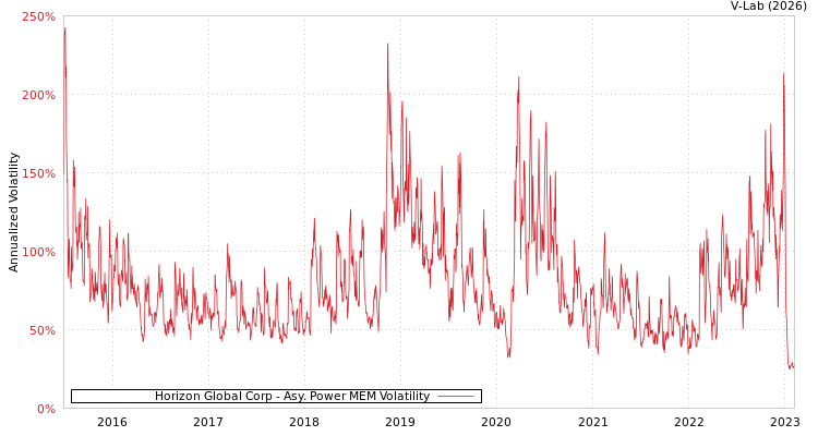 graph of Horizon Global Corp APMEM