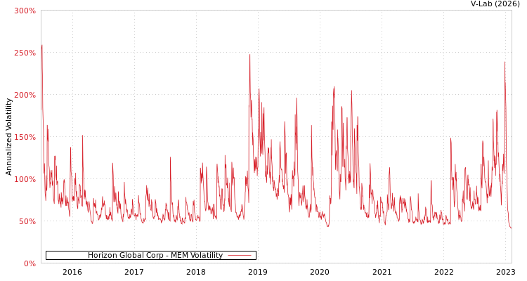 graph of Horizon Global Corp MEM