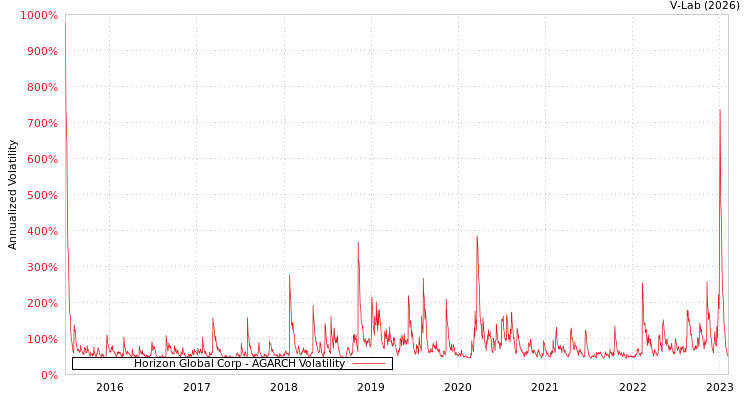 graph of Horizon Global Corp AGARCH