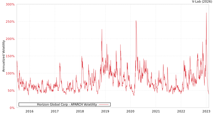graph of Horizon Global Corp APARCH