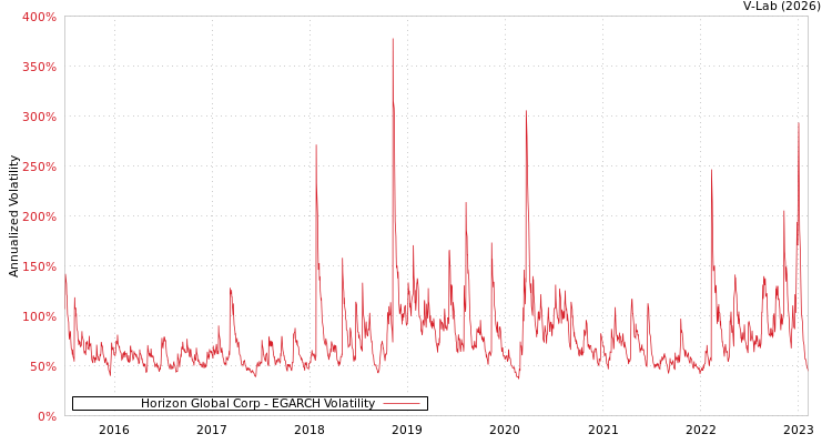 graph of Horizon Global Corp EGARCH