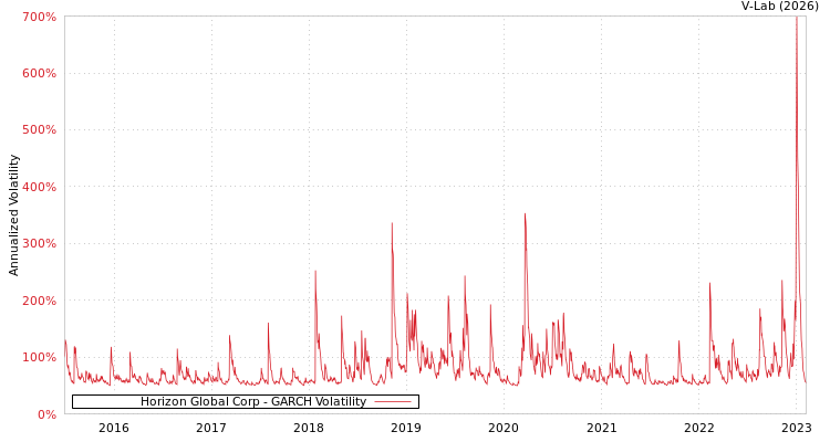 graph of Horizon Global Corp GARCH