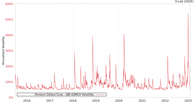 graph of Horizon Global Corp GJR-GARCH