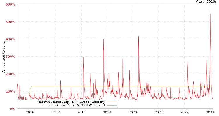 graph of Horizon Global Corp MF2-GARCH