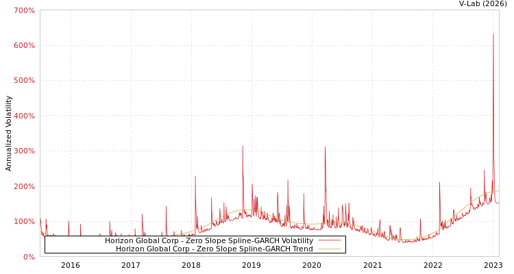 graph of Horizon Global Corp S0GARCH