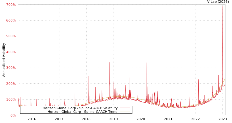 graph of Horizon Global Corp SGARCH