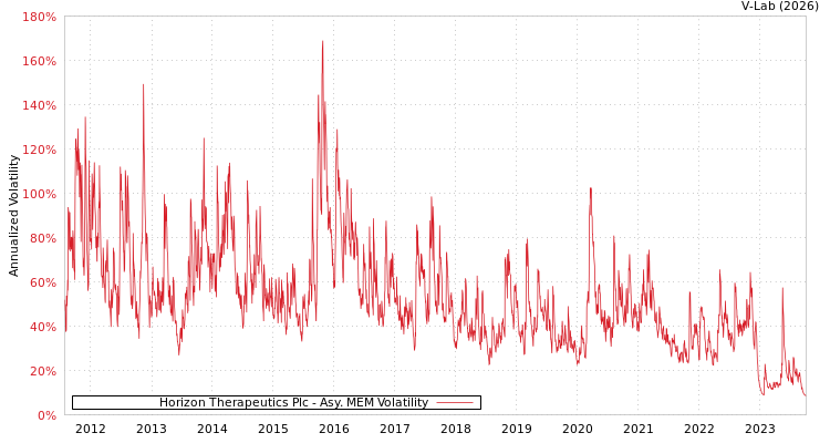 graph of Horizon Therapeutics Plc AMEM