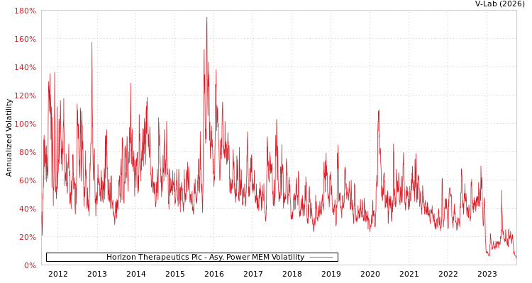 graph of Horizon Therapeutics Plc APMEM