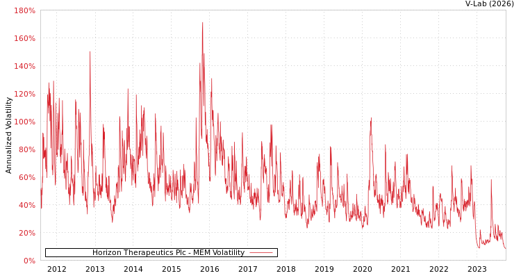 graph of Horizon Therapeutics Plc MEM