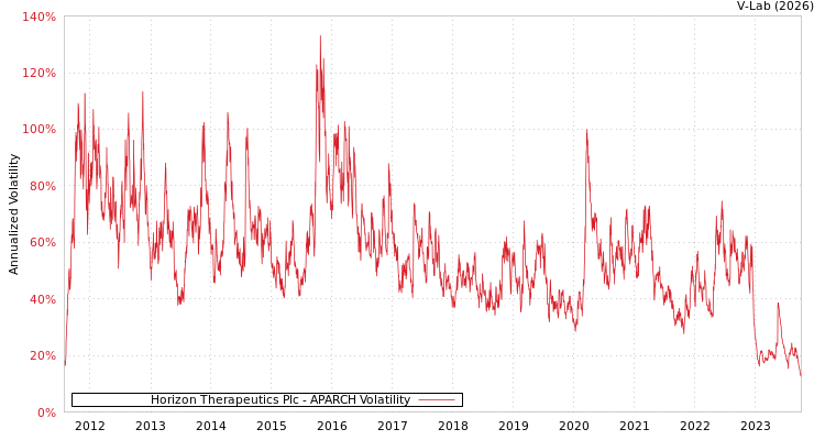 graph of Horizon Therapeutics Plc APARCH