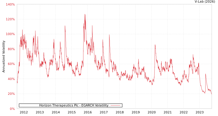 graph of Horizon Therapeutics Plc EGARCH
