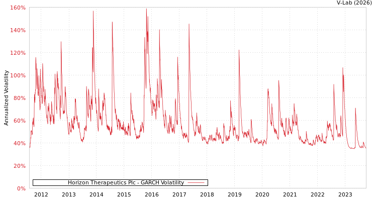 graph of Horizon Therapeutics Plc GARCH
