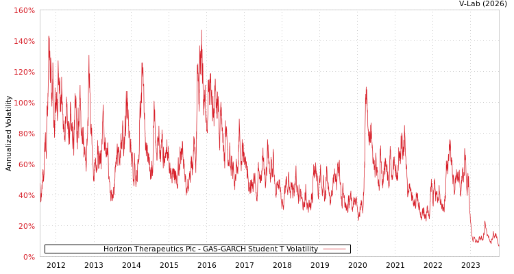 graph of Horizon Therapeutics Plc GAS-GARCH-T