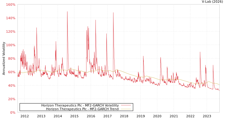 graph of Horizon Therapeutics Plc MF2-GARCH