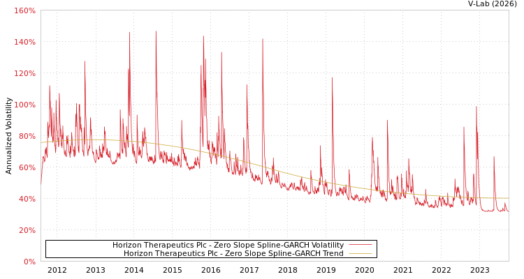 graph of Horizon Therapeutics Plc S0GARCH