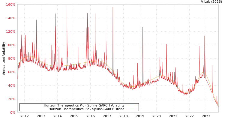 graph of Horizon Therapeutics Plc SGARCH