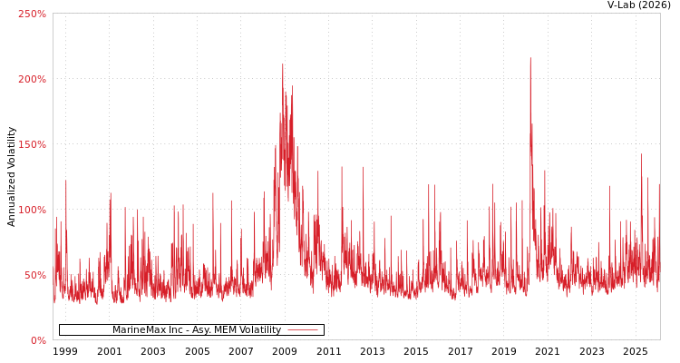 graph of MarineMax Inc AMEM