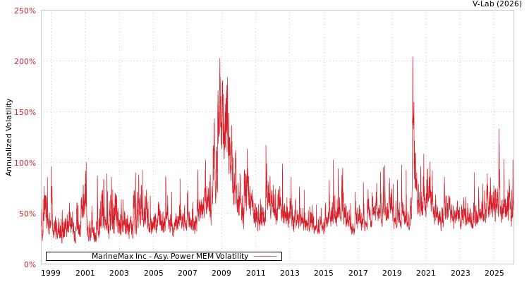 graph of MarineMax Inc APMEM