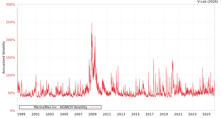 graph of MarineMax Inc AGARCH