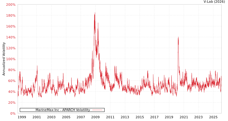 graph of MarineMax Inc APARCH