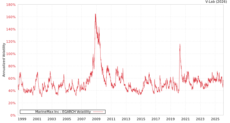 graph of MarineMax Inc EGARCH