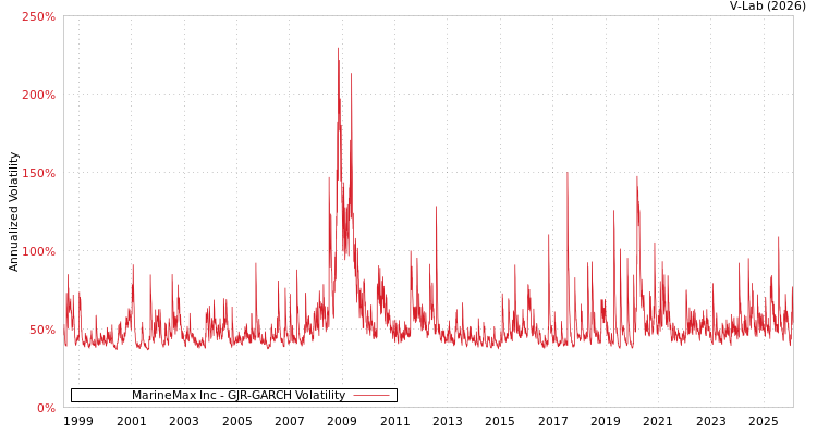 graph of MarineMax Inc GJR-GARCH