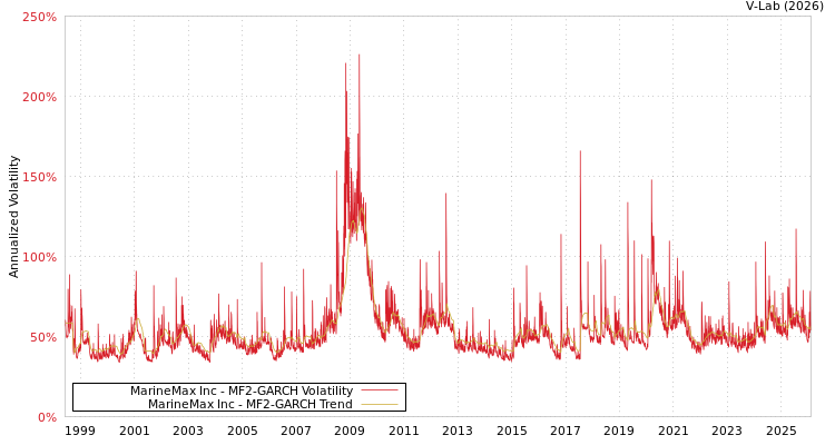 graph of MarineMax Inc MF2-GARCH