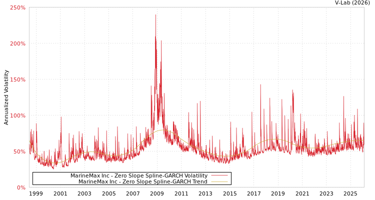 graph of MarineMax Inc S0GARCH