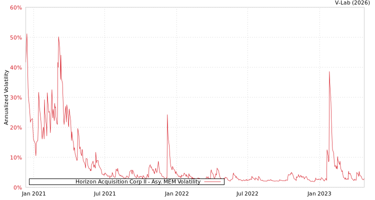 graph of Horizon Acquisition Corp II AMEM