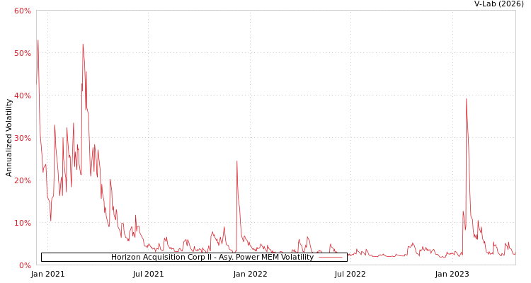 graph of Horizon Acquisition Corp II APMEM