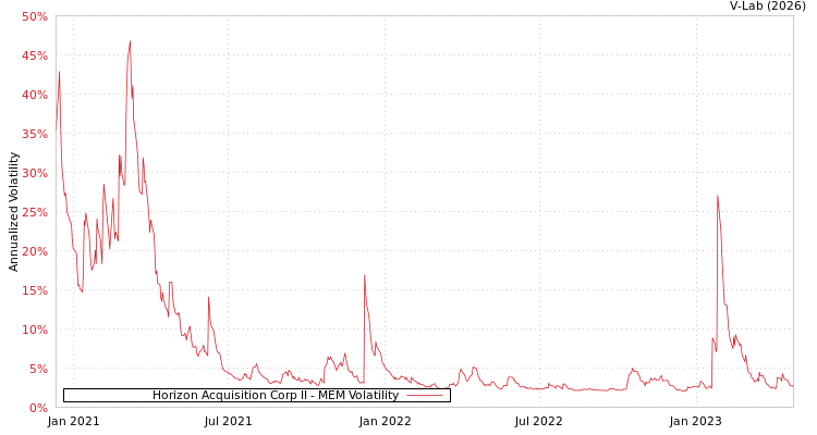 graph of Horizon Acquisition Corp II MEM