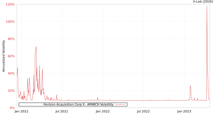graph of Horizon Acquisition Corp II APARCH