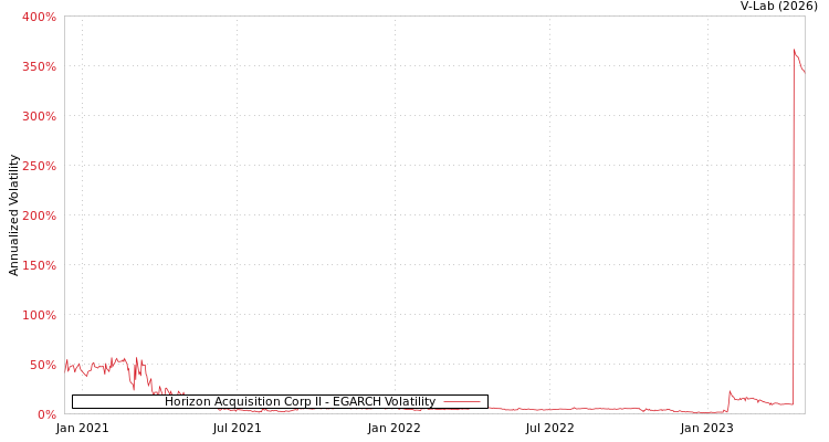graph of Horizon Acquisition Corp II EGARCH