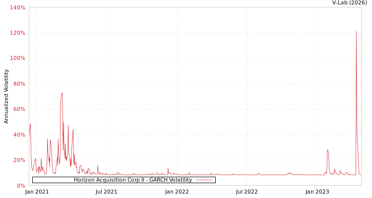 graph of Horizon Acquisition Corp II GARCH