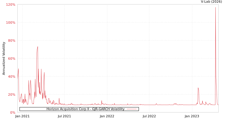 graph of Horizon Acquisition Corp II GJR-GARCH