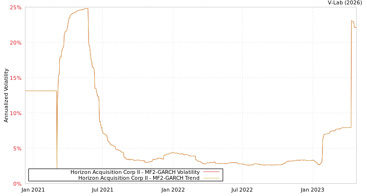 graph of Horizon Acquisition Corp II MF2-GARCH