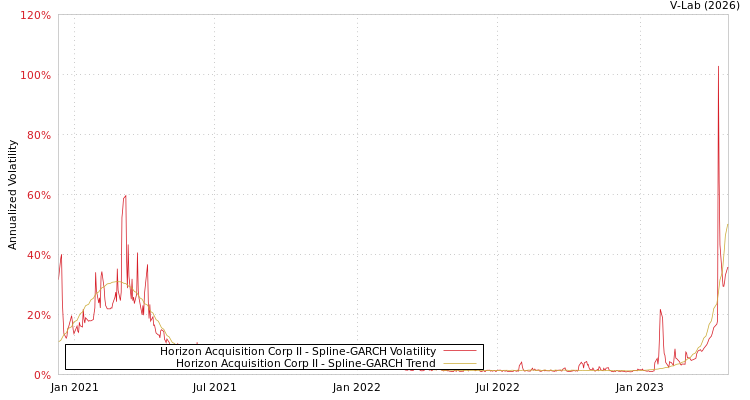graph of Horizon Acquisition Corp II SGARCH