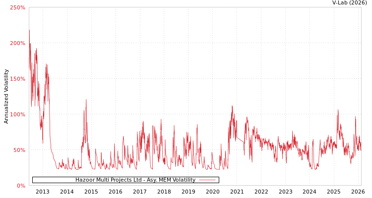 graph of Hazoor Multi Projects Ltd AMEM