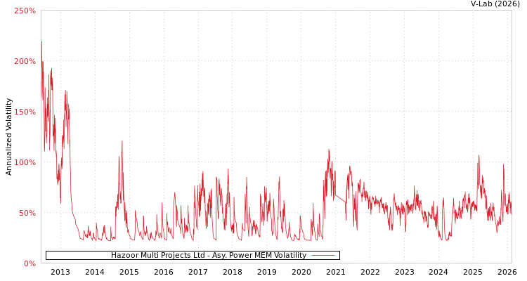graph of Hazoor Multi Projects Ltd APMEM