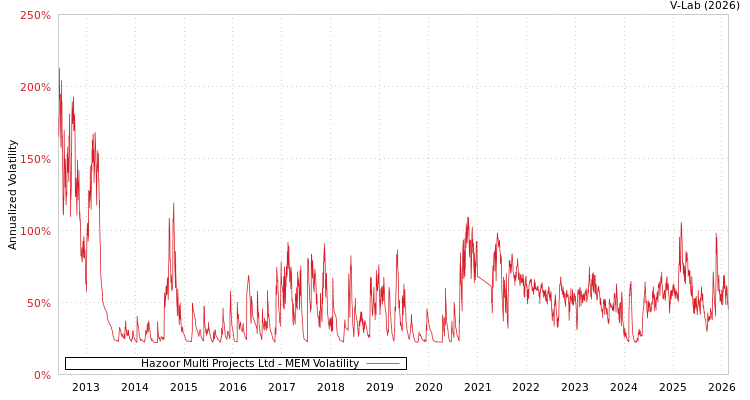 graph of Hazoor Multi Projects Ltd MEM