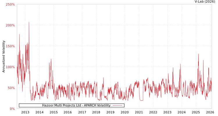graph of Hazoor Multi Projects Ltd APARCH