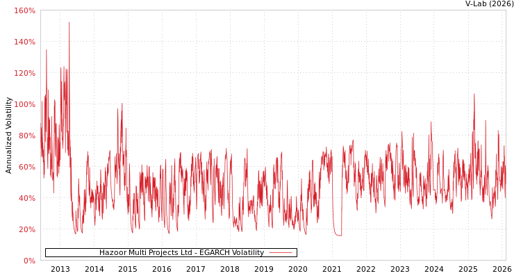 graph of Hazoor Multi Projects Ltd EGARCH
