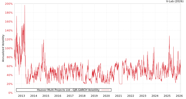 graph of Hazoor Multi Projects Ltd GJR-GARCH