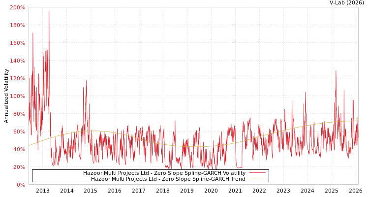 graph of Hazoor Multi Projects Ltd S0GARCH