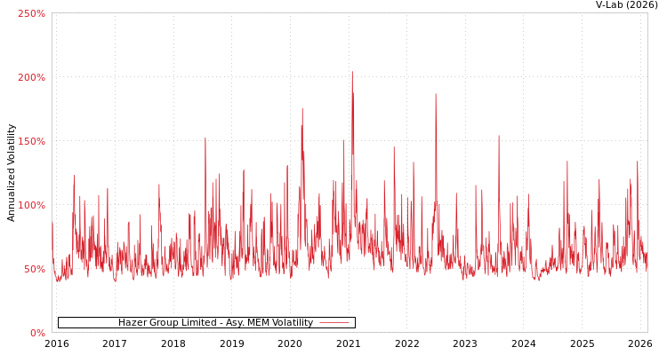 graph of Hazer Group Limited AMEM